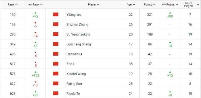 1658111577488043416.jpg 吴易昺718排名.jpg